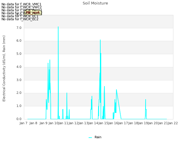 plot of Soil Moisture