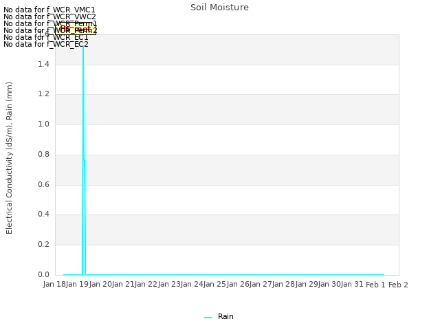 plot of Soil Moisture