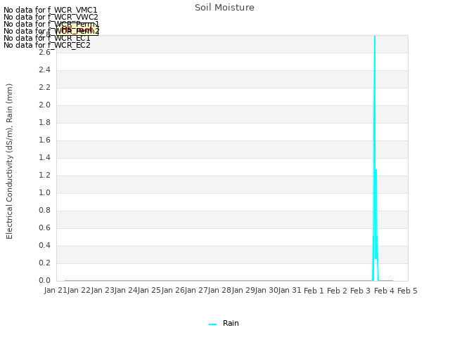 plot of Soil Moisture