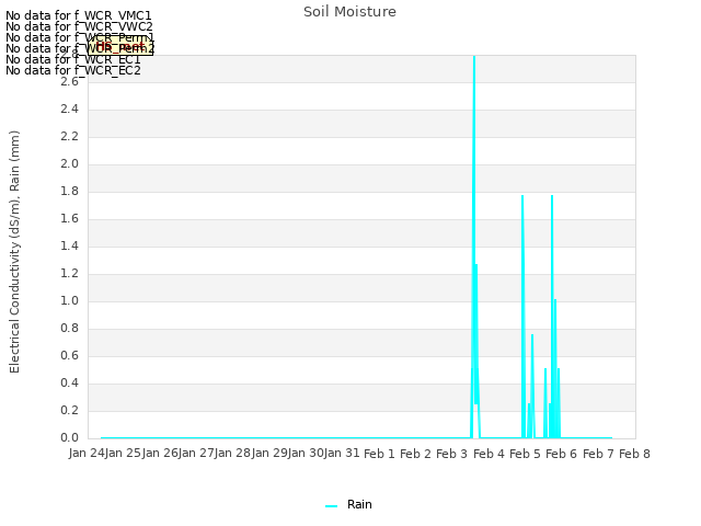 plot of Soil Moisture