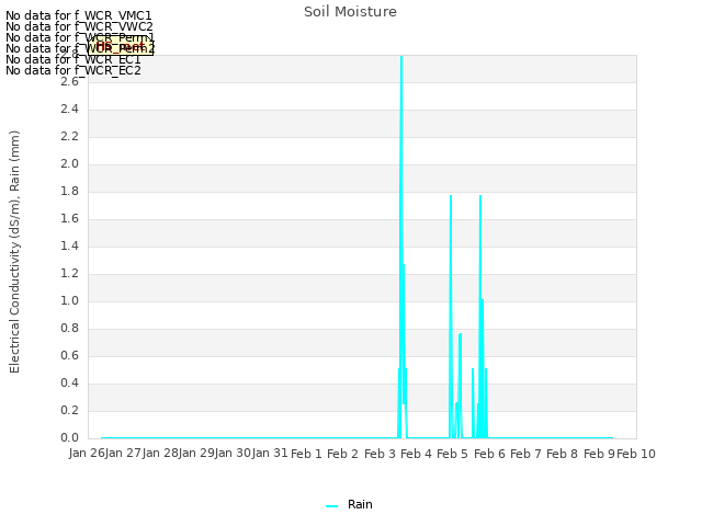 plot of Soil Moisture