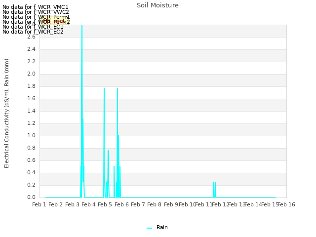 plot of Soil Moisture