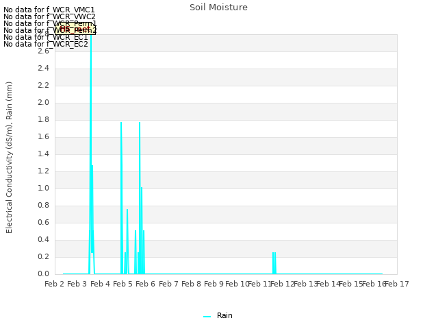 plot of Soil Moisture