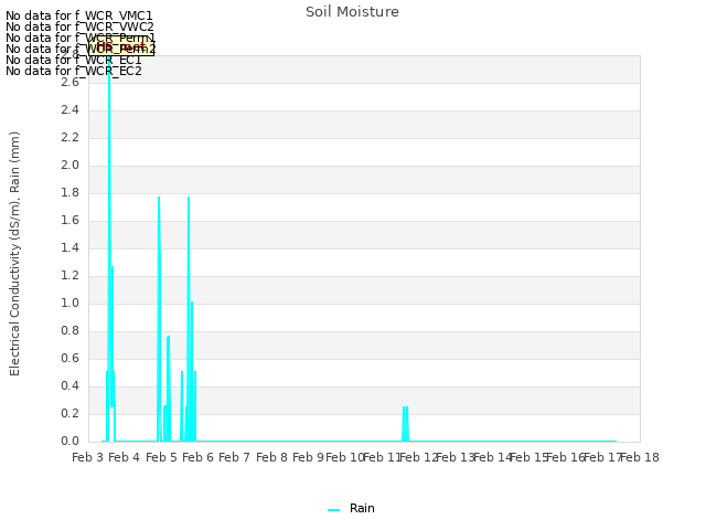 plot of Soil Moisture