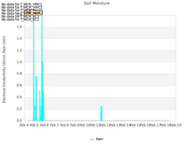 plot of Soil Moisture