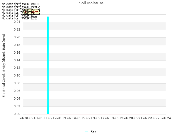 plot of Soil Moisture