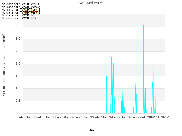 plot of Soil Moisture