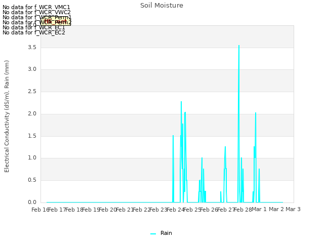 plot of Soil Moisture