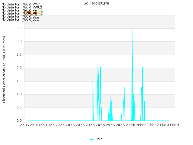 plot of Soil Moisture