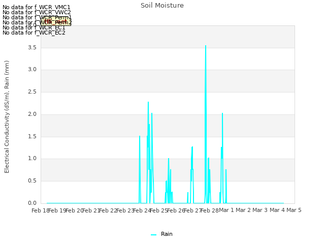 plot of Soil Moisture