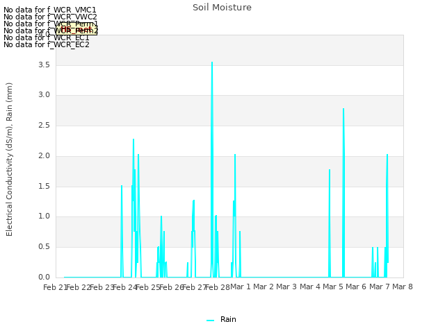 plot of Soil Moisture