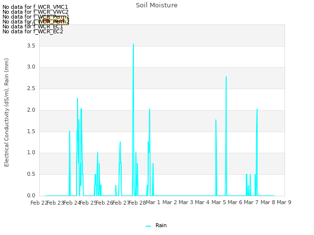 plot of Soil Moisture