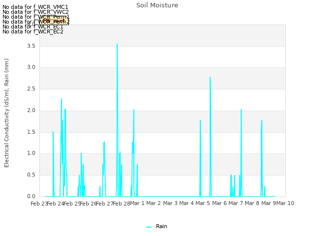 plot of Soil Moisture