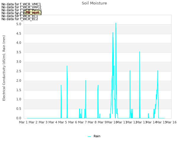 plot of Soil Moisture