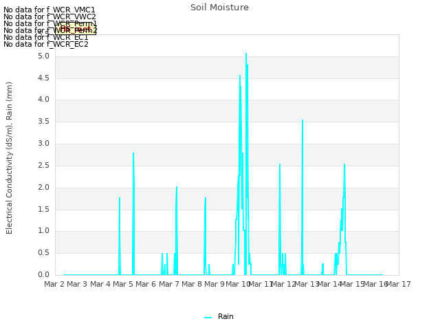 plot of Soil Moisture