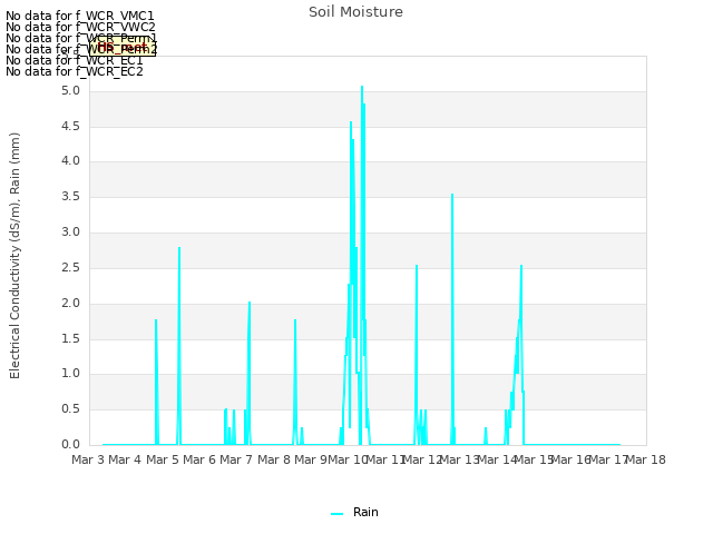 plot of Soil Moisture