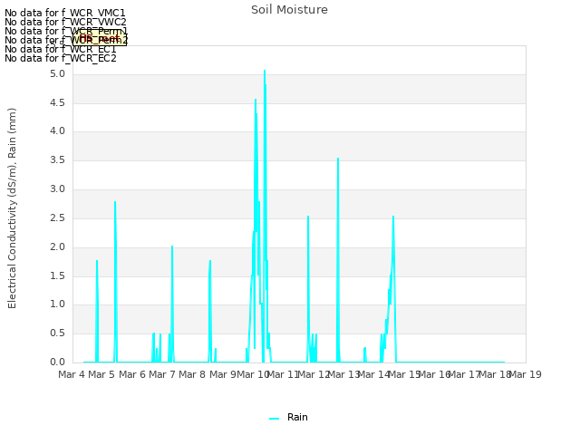 plot of Soil Moisture