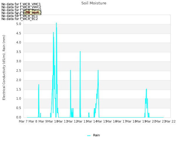 plot of Soil Moisture