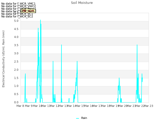 plot of Soil Moisture