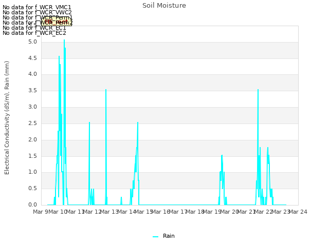 plot of Soil Moisture