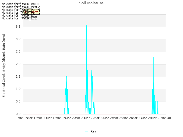 plot of Soil Moisture