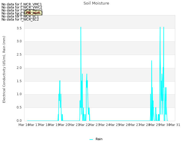 plot of Soil Moisture