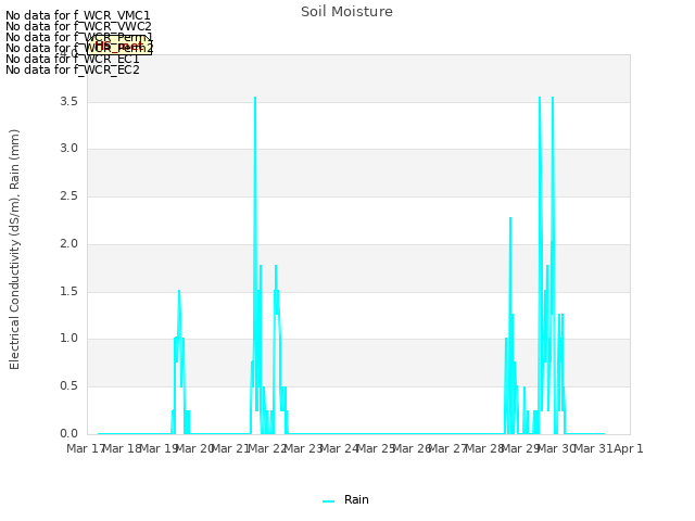 plot of Soil Moisture