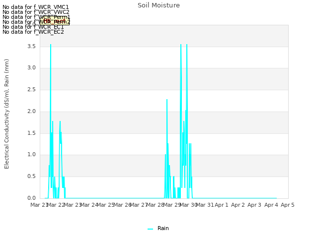 plot of Soil Moisture