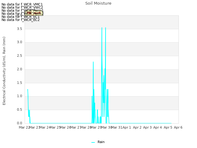 plot of Soil Moisture