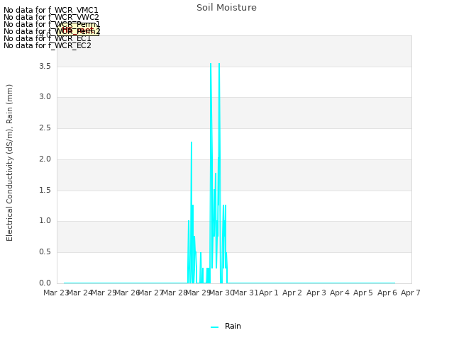 plot of Soil Moisture