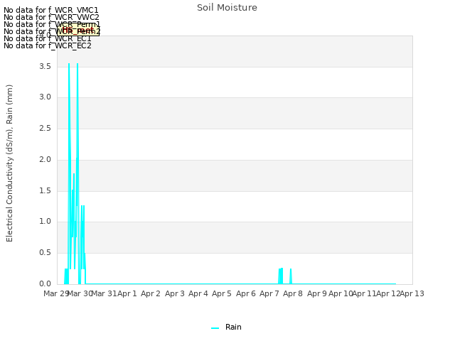 plot of Soil Moisture