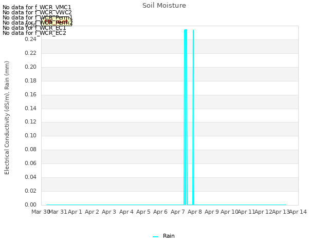 plot of Soil Moisture