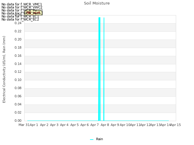 plot of Soil Moisture