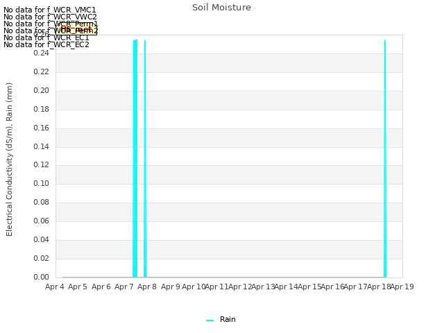 plot of Soil Moisture