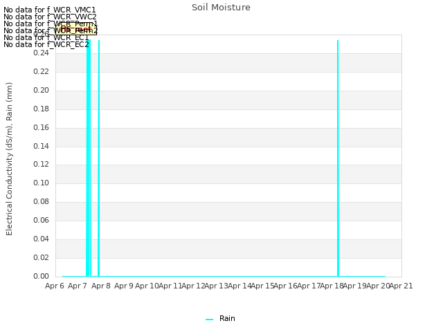 plot of Soil Moisture