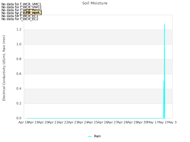 plot of Soil Moisture