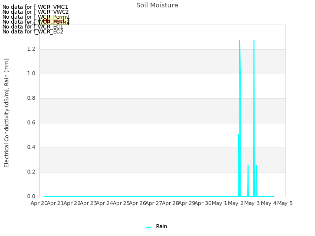 plot of Soil Moisture