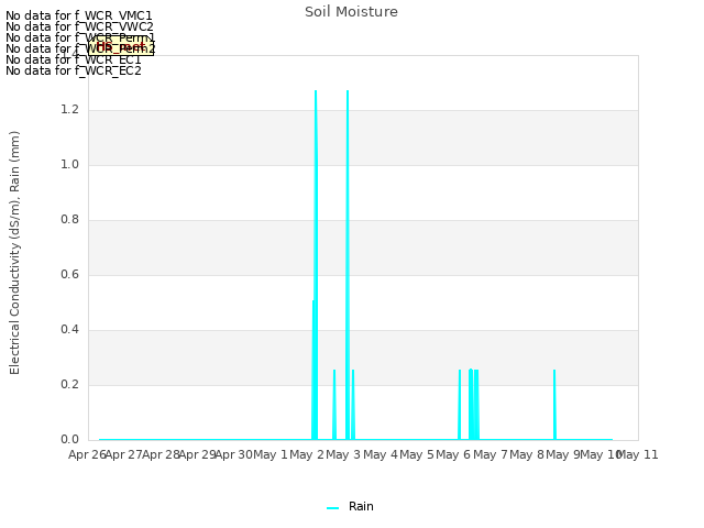 plot of Soil Moisture