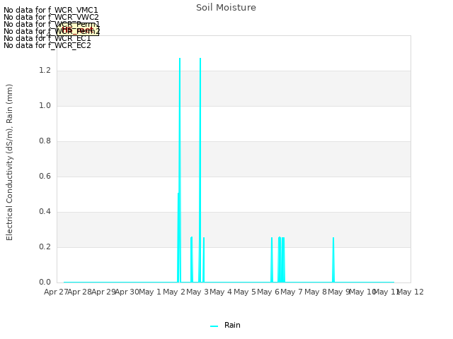 plot of Soil Moisture