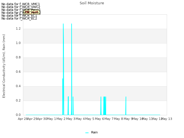 plot of Soil Moisture