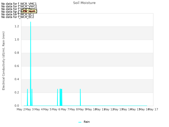 plot of Soil Moisture