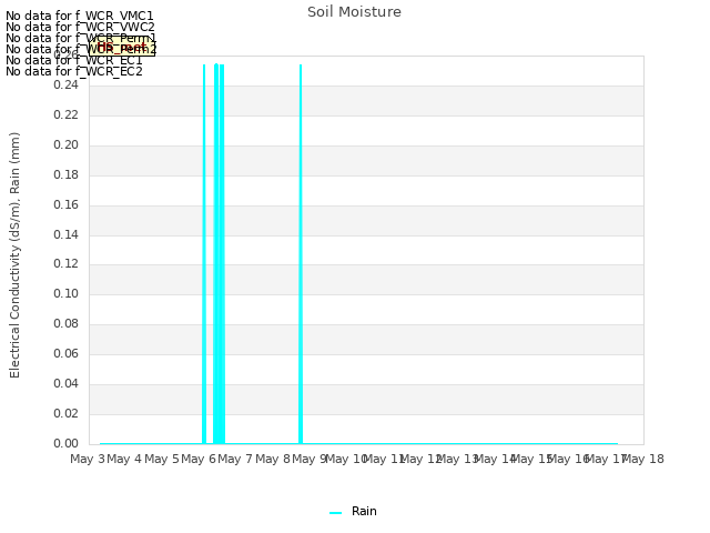 plot of Soil Moisture