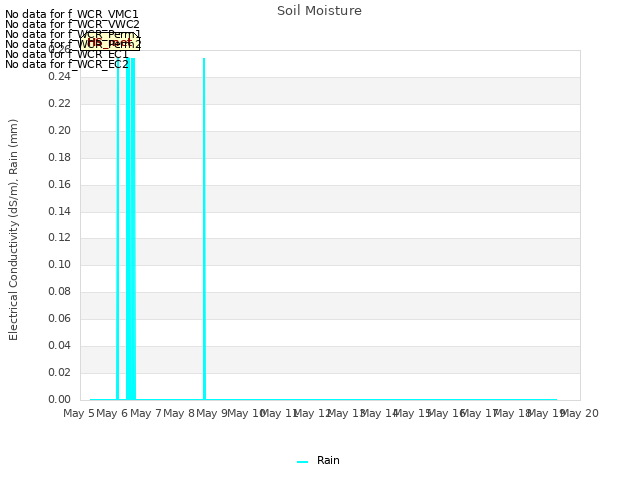 plot of Soil Moisture