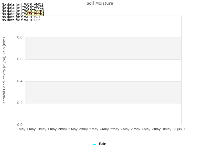 plot of Soil Moisture