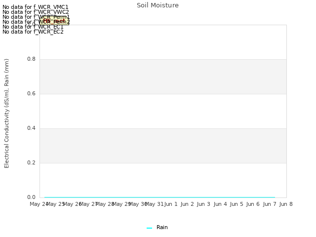 plot of Soil Moisture