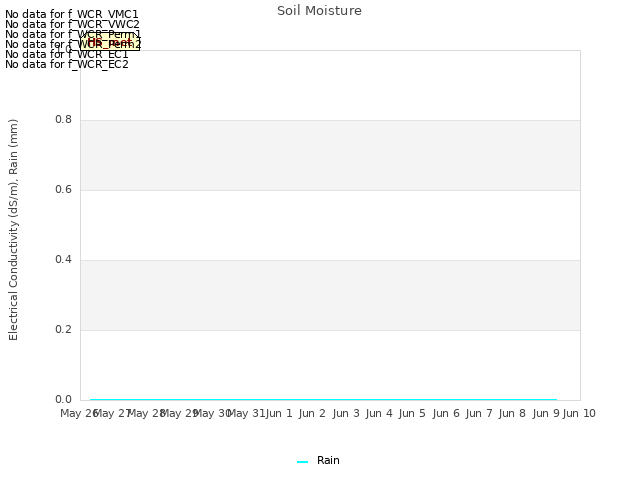 plot of Soil Moisture