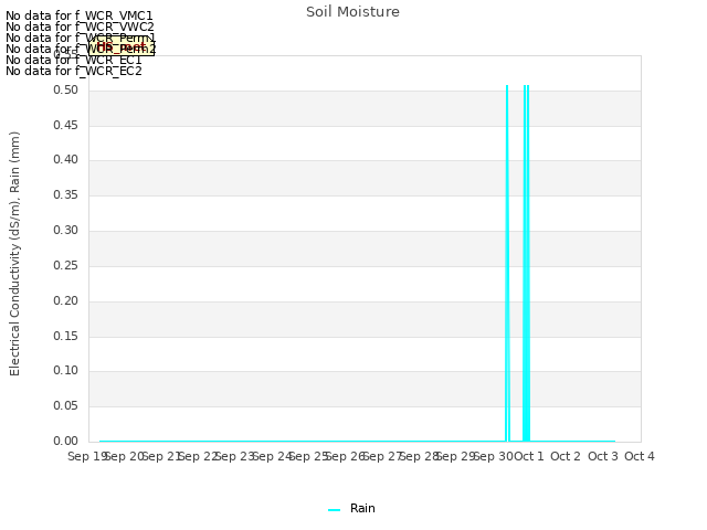 plot of Soil Moisture