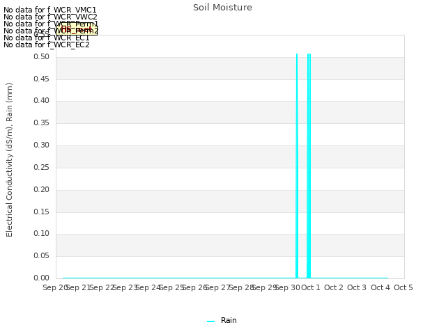 plot of Soil Moisture