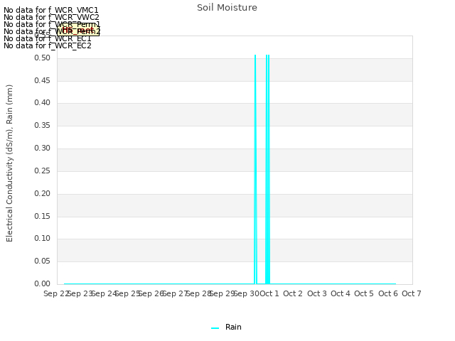 plot of Soil Moisture