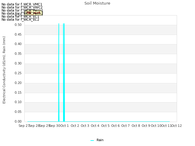 plot of Soil Moisture